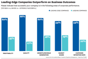 Customer experience leaders outpace laggards in key performance categories, according to a 2014 Harvard Business Review study.