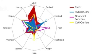 A MotiveQuest visualization: Emotions detection for brand-category understanding