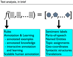 Analysis functions transform and extract information from text: 2014 Sentiment Analysis Symposium tutorial